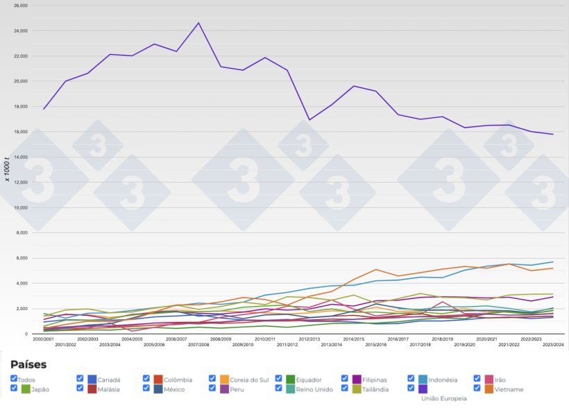 Figura 6. Evolu&ccedil;&atilde;o dos&nbsp;principais importadores de baga&ccedil;o de soja por campanhas. Fonte: 333, FAS-USDA.
